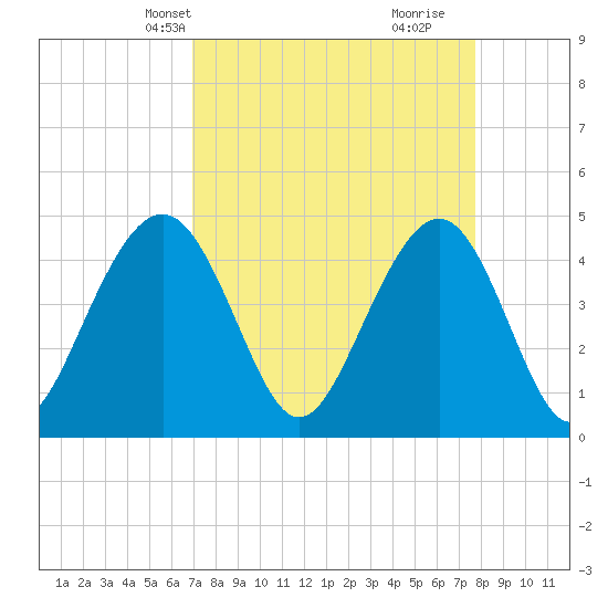 The Cove tide chart for Tuesday, April 8, 2025