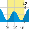 The Cove tide chart for Saturday, May 17, 2025
