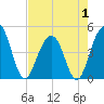 The Cove tide chart for Thursday, May 1, 2025
