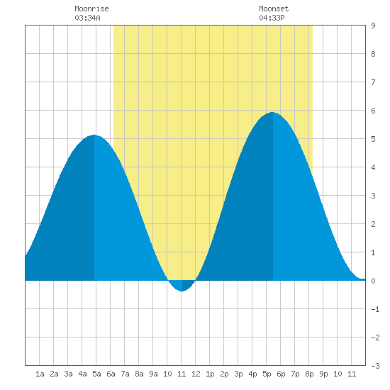 The Cove tide chart for Friday, May 23, 2025