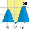 The Cove tide chart for Sunday, May 25, 2025