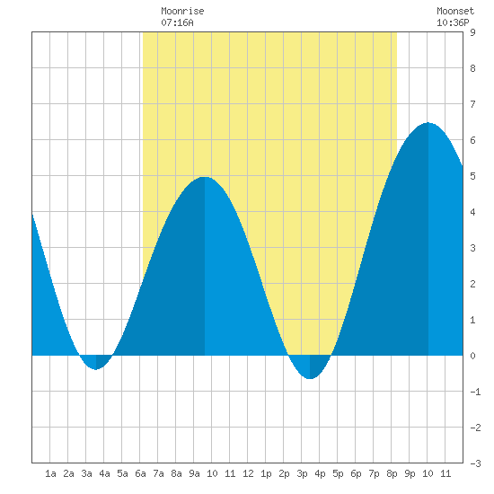The Cove tide chart for Wednesday, May 28, 2025