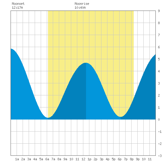 The Cove tide chart for Saturday, May 31, 2025