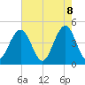 The Cove tide chart for Thursday, May 8, 2025