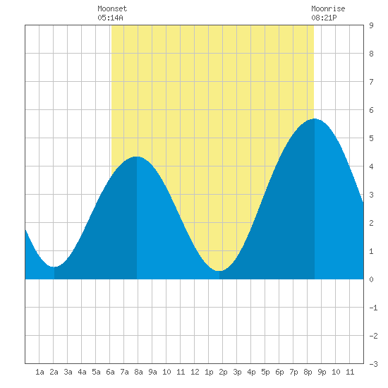The Cove tide chart for Tuesday, June 10, 2025