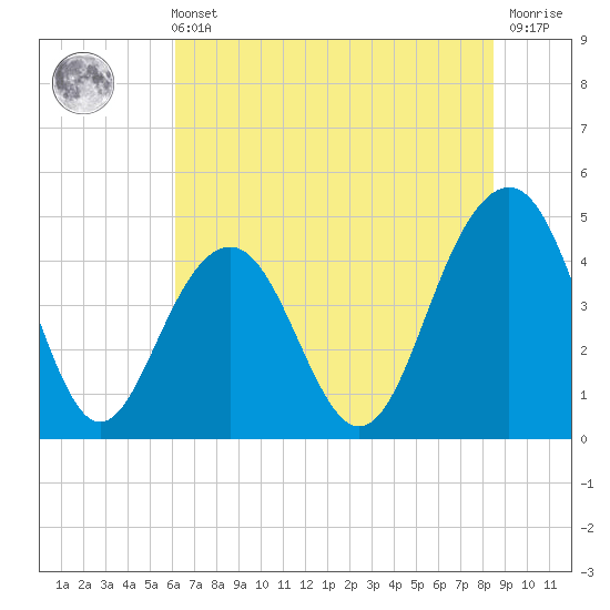 The Cove tide chart for Wednesday, June 11, 2025