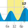The Cove tide chart for Thursday, June 12, 2025