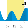 The Cove tide chart for Friday, June 13, 2025