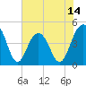 The Cove tide chart for Saturday, June 14, 2025
