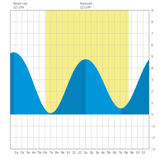 The Cove tide chart for Tuesday, June 17, 2025