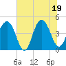 The Cove tide chart for Thursday, June 19, 2025