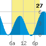 The Cove tide chart for Friday, June 27, 2025