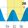 The Cove tide chart for Saturday, June 28, 2025