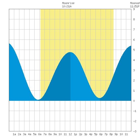 The Cove tide chart for Sunday, June 29, 2025