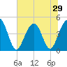 The Cove tide chart for Sunday, June 29, 2025
