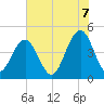 The Cove tide chart for Saturday, June 7, 2025