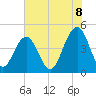 The Cove tide chart for Sunday, June 8, 2025