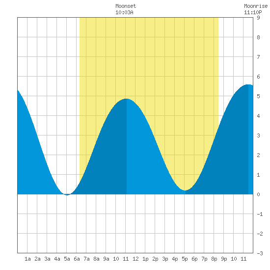 The Cove tide chart for Monday, July 14, 2025