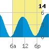 The Cove tide chart for Monday, July 14, 2025