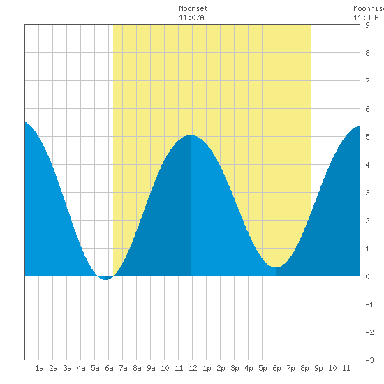 The Cove tide chart for Tuesday, July 15, 2025