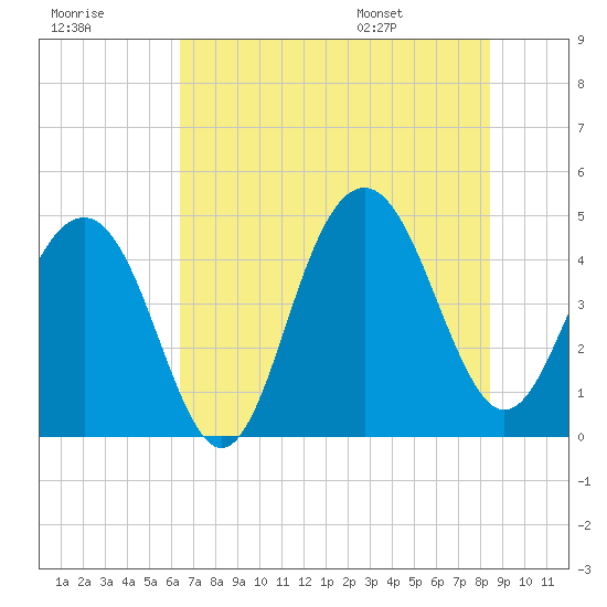 The Cove tide chart for Friday, July 18, 2025