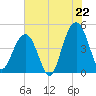 The Cove tide chart for Tuesday, July 22, 2025