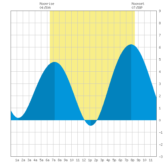The Cove tide chart for Wednesday, July 23, 2025
