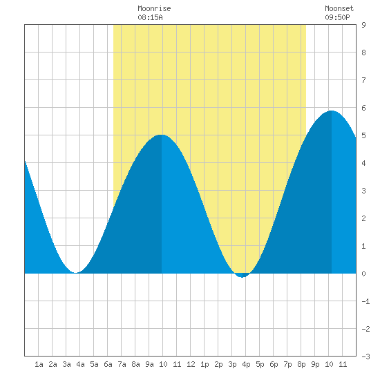 The Cove tide chart for Saturday, July 26, 2025