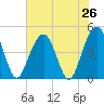 The Cove tide chart for Saturday, July 26, 2025