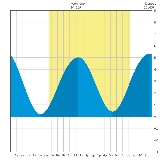 The Cove tide chart for Monday, July 28, 2025
