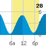 The Cove tide chart for Monday, July 28, 2025