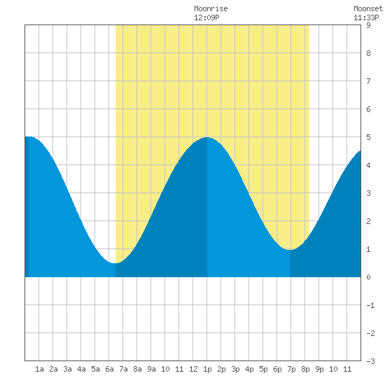 The Cove tide chart for Wednesday, July 30, 2025