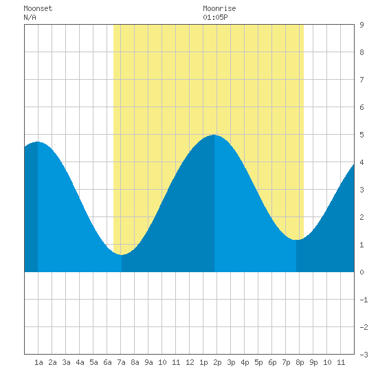 The Cove tide chart for Thursday, July 31, 2025
