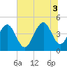 The Cove tide chart for Thursday, July 3, 2025