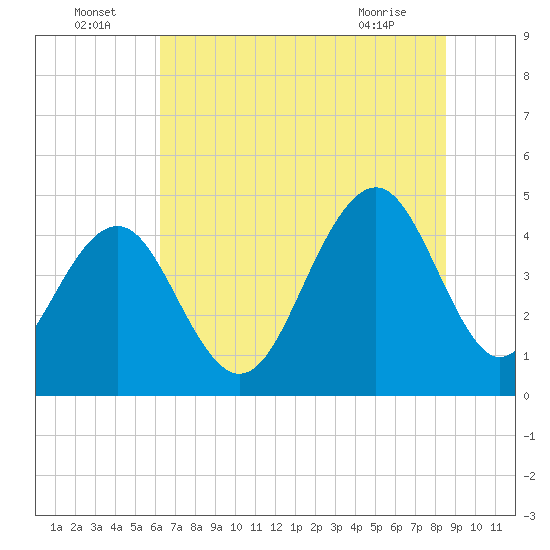 The Cove tide chart for Saturday, July 5, 2025
