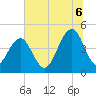 The Cove tide chart for Sunday, July 6, 2025