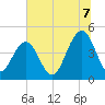 The Cove tide chart for Monday, July 7, 2025