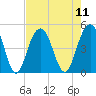 The Cove tide chart for Monday, August 11, 2025