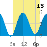 The Cove tide chart for Wednesday, August 13, 2025
