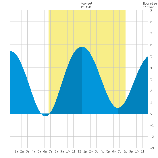 The Cove tide chart for Thursday, August 14, 2025