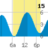 The Cove tide chart for Friday, August 15, 2025