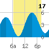 The Cove tide chart for Sunday, August 17, 2025