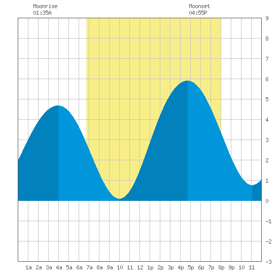 The Cove tide chart for Monday, August 18, 2025