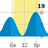 The Cove tide chart for Tuesday, August 19, 2025
