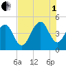 The Cove tide chart for Friday, August 1, 2025