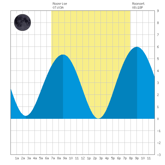 The Cove tide chart for Saturday, August 23, 2025