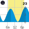 The Cove tide chart for Saturday, August 23, 2025