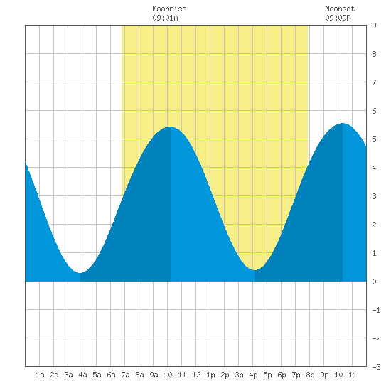 The Cove tide chart for Monday, August 25, 2025