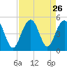 The Cove tide chart for Tuesday, August 26, 2025