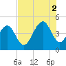 The Cove tide chart for Saturday, August 2, 2025